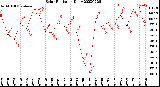 Milwaukee Weather Solar Radiation<br>Daily