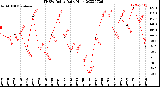 Milwaukee Weather THSW Index<br>Daily High