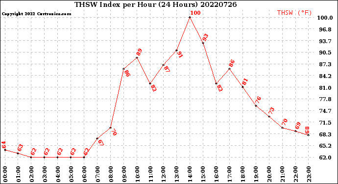 Milwaukee Weather THSW Index<br>per Hour<br>(24 Hours)