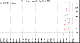 Milwaukee Weather Wind Direction<br>(By Day)