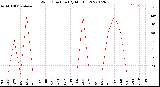 Milwaukee Weather Wind Direction<br>(By Month)