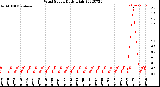 Milwaukee Weather Wind Speed<br>Daily High