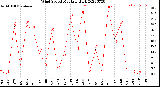 Milwaukee Weather Wind Speed<br>Monthly High