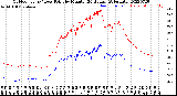 Milwaukee Weather Outdoor Temp / Dew Point<br>by Minute<br>(24 Hours) (Alternate)