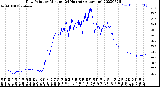 Milwaukee Weather Dew Point<br>by Minute<br>(24 Hours) (Alternate)