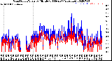 Milwaukee Weather Wind Speed/Gusts<br>by Minute<br>(24 Hours) (Alternate)