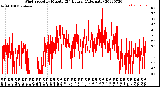 Milwaukee Weather Wind Speed<br>by Minute<br>(24 Hours) (Alternate)