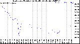 Milwaukee Weather Barometric Pressure<br>per Minute<br>(24 Hours)