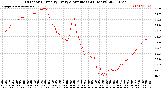 Milwaukee Weather Outdoor Humidity<br>Every 5 Minutes<br>(24 Hours)