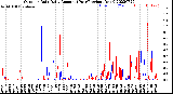 Milwaukee Weather Outdoor Rain<br>Daily Amount<br>(Past/Previous Year)