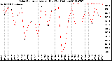 Milwaukee Weather Solar Radiation<br>Avg per Day W/m2/minute