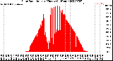 Milwaukee Weather Solar Radiation<br>per Minute<br>(24 Hours)