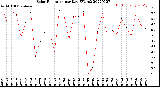 Milwaukee Weather Solar Radiation<br>per Day KW/m2