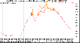 Milwaukee Weather Outdoor Temperature<br>vs Heat Index<br>per Minute<br>(24 Hours)