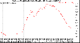 Milwaukee Weather Outdoor Temperature<br>per Minute<br>(24 Hours)