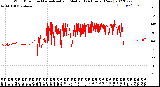 Milwaukee Weather Wind Direction<br>Normalized and Median<br>(24 Hours) (New)