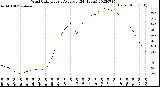 Milwaukee Weather Wind Chill<br>Hourly Average<br>(24 Hours)