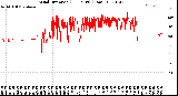 Milwaukee Weather Wind Direction<br>(24 Hours) (Raw)