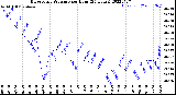 Milwaukee Weather Barometric Pressure<br>per Hour<br>(24 Hours)