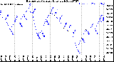 Milwaukee Weather Barometric Pressure<br>Daily High