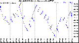 Milwaukee Weather Barometric Pressure<br>Daily Low