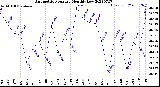 Milwaukee Weather Barometric Pressure<br>Monthly Low