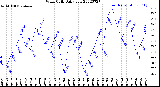 Milwaukee Weather Wind Chill<br>Daily Low