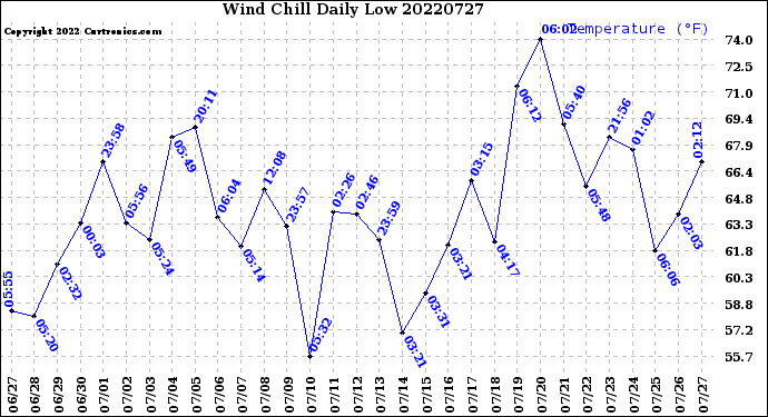 Milwaukee Weather Wind Chill<br>Daily Low