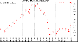 Milwaukee Weather Dew Point<br>(24 Hours)