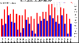 Milwaukee Weather Dew Point<br>Daily High/Low