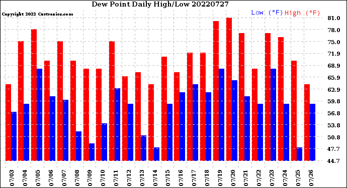 Milwaukee Weather Dew Point<br>Daily High/Low