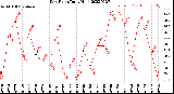 Milwaukee Weather Dew Point<br>Daily High