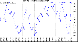 Milwaukee Weather Dew Point<br>Daily Low