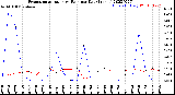 Milwaukee Weather Evapotranspiration<br>vs Rain per Day<br>(Inches)