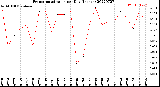 Milwaukee Weather Evapotranspiration<br>per Day (Inches)