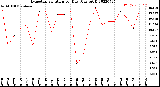 Milwaukee Weather Evapotranspiration<br>per Day (Ozs sq/ft)