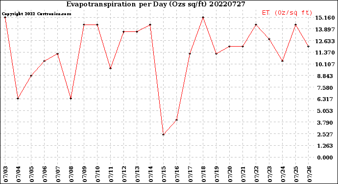 Milwaukee Weather Evapotranspiration<br>per Day (Ozs sq/ft)