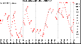 Milwaukee Weather Heat Index<br>Daily High