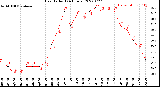 Milwaukee Weather Heat Index<br>(24 Hours)