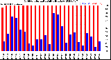 Milwaukee Weather Outdoor Humidity<br>Daily High/Low