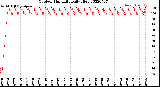 Milwaukee Weather Outdoor Humidity<br>Daily High