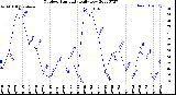 Milwaukee Weather Outdoor Humidity<br>Daily Low