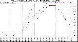 Milwaukee Weather Outdoor Temperature<br>vs Wind Chill<br>(24 Hours)