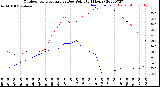 Milwaukee Weather Outdoor Temperature<br>vs Dew Point<br>(24 Hours)