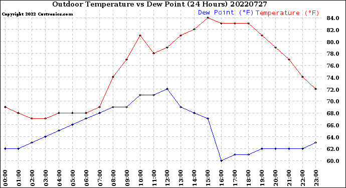 Milwaukee Weather Outdoor Temperature<br>vs Dew Point<br>(24 Hours)