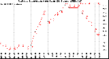 Milwaukee Weather Outdoor Temperature<br>per Hour<br>(24 Hours)