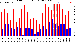 Milwaukee Weather Outdoor Temperature<br>Daily High/Low