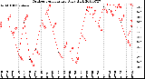 Milwaukee Weather Outdoor Temperature<br>Daily High