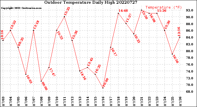 Milwaukee Weather Outdoor Temperature<br>Daily High