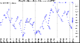 Milwaukee Weather Outdoor Temperature<br>Daily Low